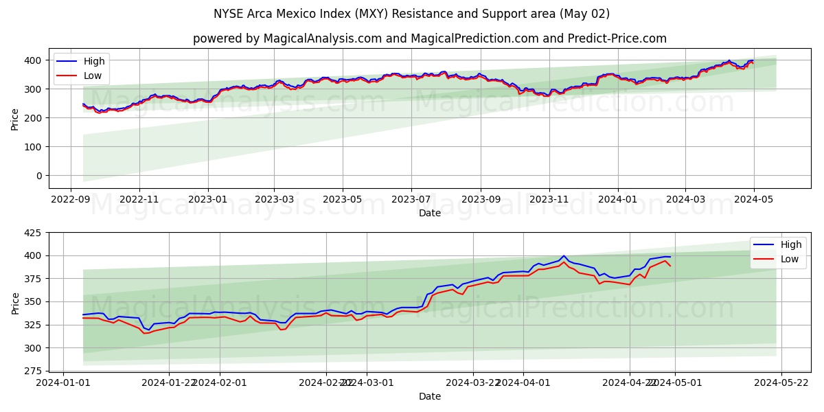 NYSE Arca Mexico Index (MXY) price movement in the coming days